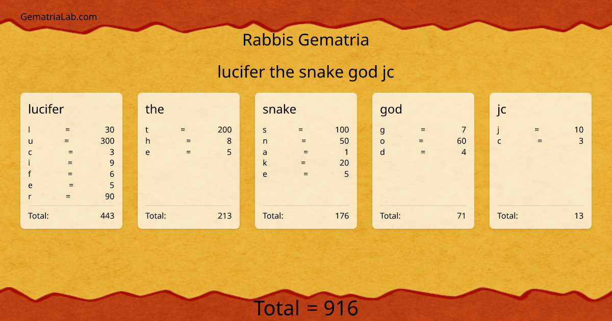 lucifer the snake god jc in rabbis Gematria